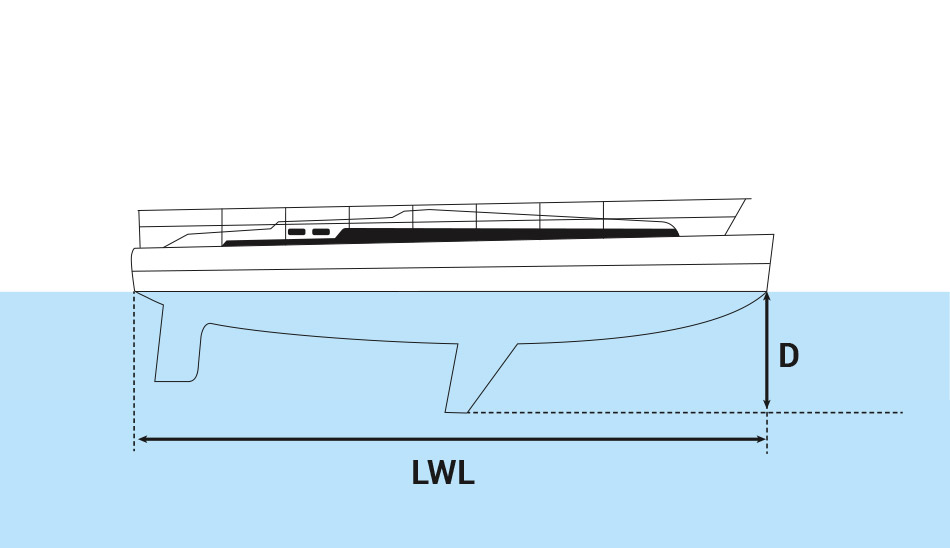 Suggested formulas for underwater zones Narrow keel yacht