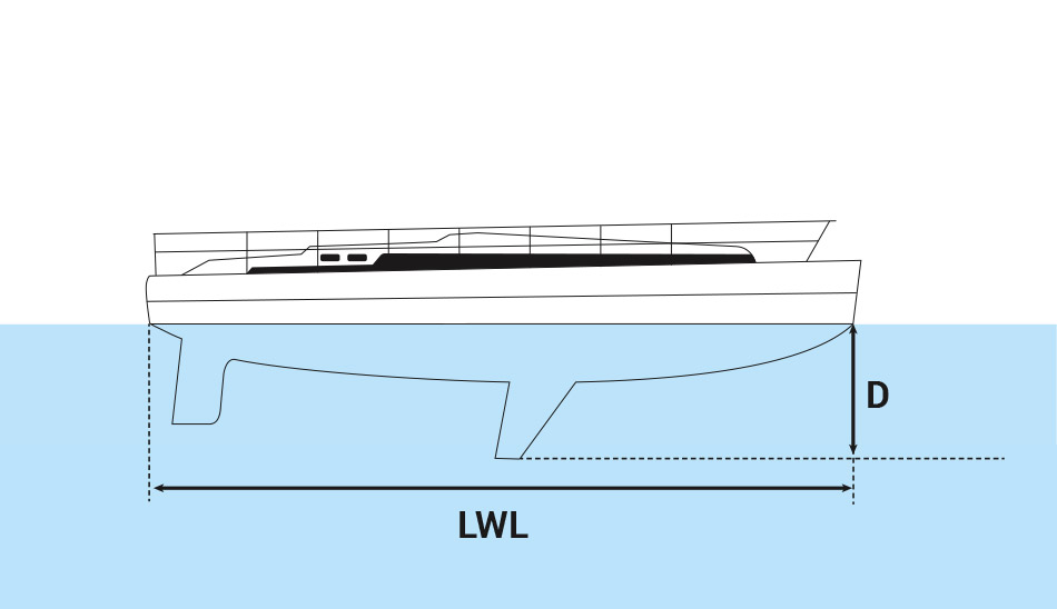 Formule immergée quille étroite