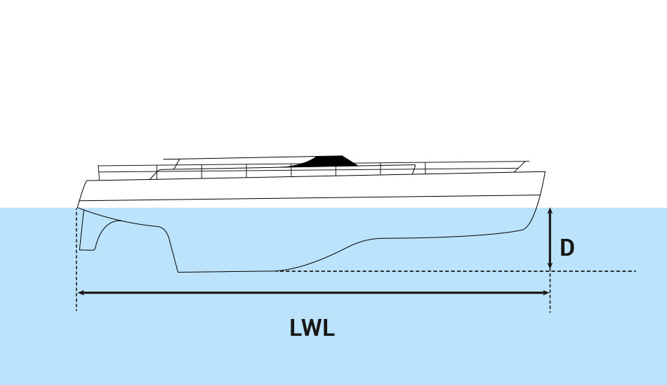 Suggested formulas for underwater zones Long keel yacht